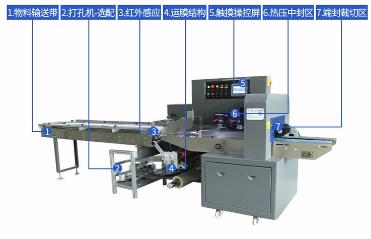 高速枕式自動包裝機設備結構